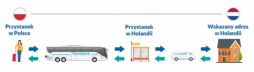 A diagram showing how Sindbad Transfer works. Stop in Poland, drop-off at a stop in the Netherlands, and drop-off at a specified address in the Netherlands.